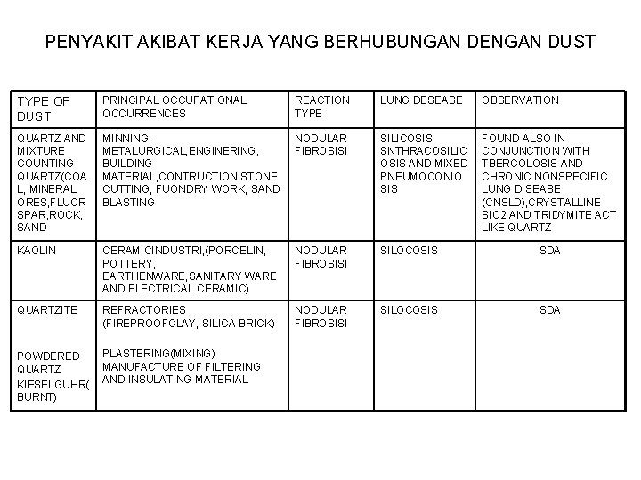 PENYAKIT AKIBAT KERJA YANG BERHUBUNGAN DENGAN DUST TYPE OF DUST PRINCIPAL OCCUPATIONAL OCCURRENCES REACTION