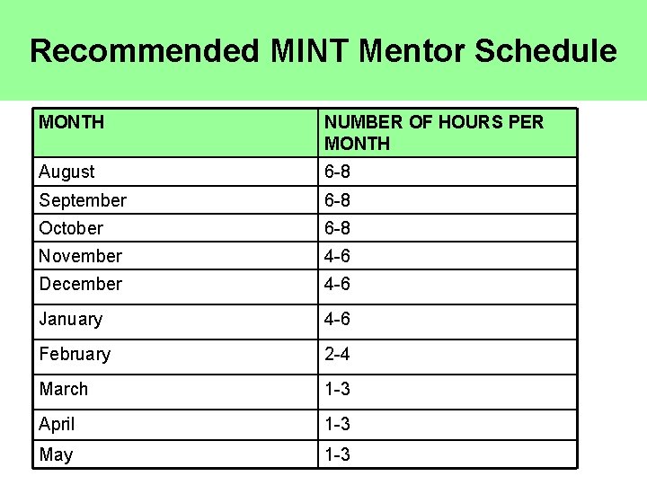 Recommended Mentor Schedule Recommended MINT Mentor Schedule MONTH NUMBER OF HOURS PER MONTH August