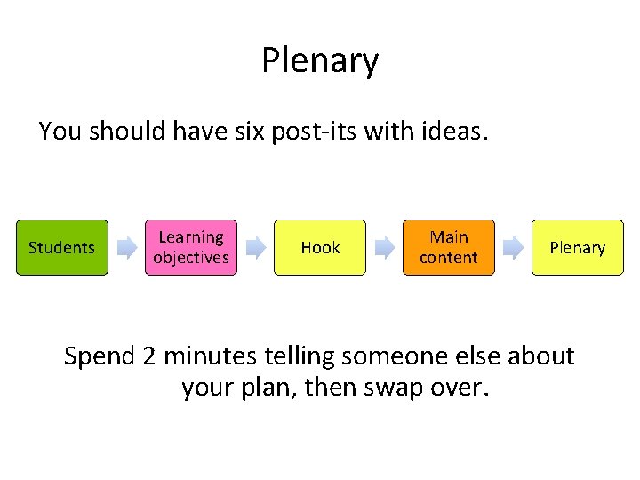 Plenary You should have six post-its with ideas. Students Learning objectives Hook Main content