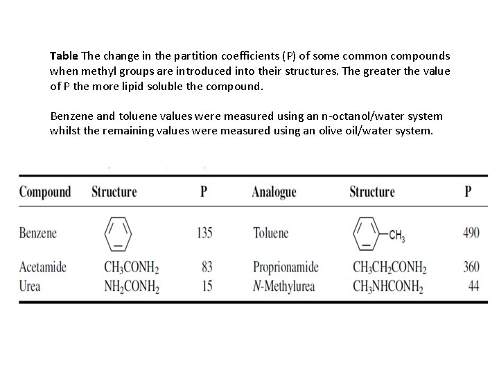 Table The change in the partition coefficients (P) of some common compounds when methyl