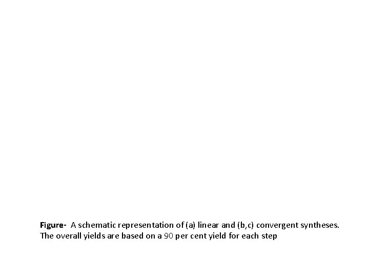 Figure- A schematic representation of (a) linear and (b, c) convergent syntheses. The overall