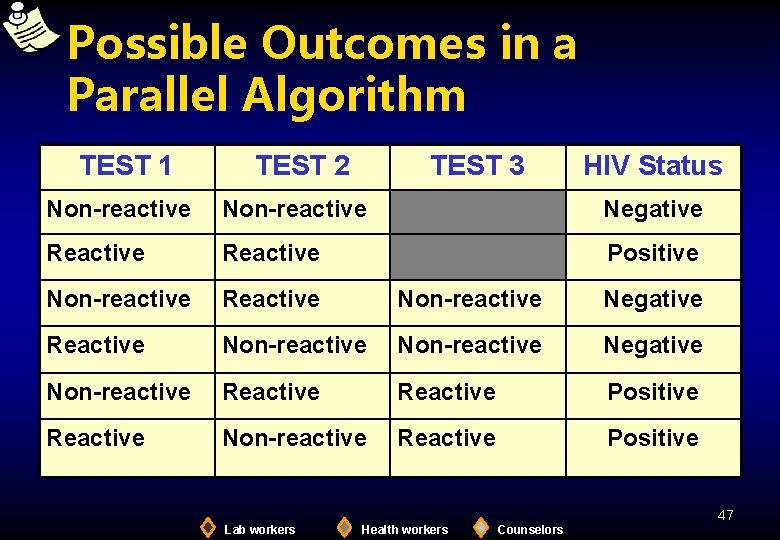 Possible Outcomes in a Parallel Algorithm TEST 1 TEST 2 TEST 3 HIV Status
