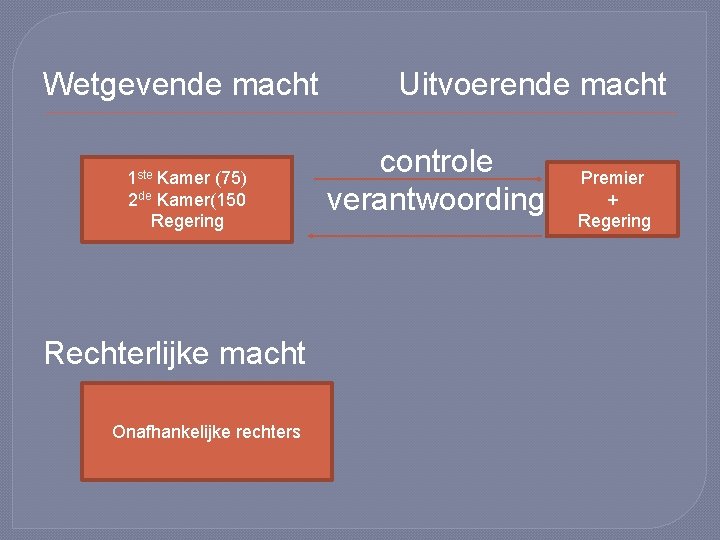Wetgevende macht 1 ste Kamer (75) 2 de Kamer(150 Regering Rechterlijke macht Onafhankelijke rechters