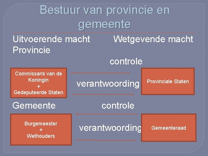 Bestuur van provincie en gemeente Uitvoerende macht Provincie Wetgevende macht controle Commissaris van de