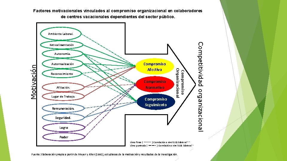 Factores motivacionales vinculados al compromiso organizacional en colaboradores de centros vacacionales dependientes del sector