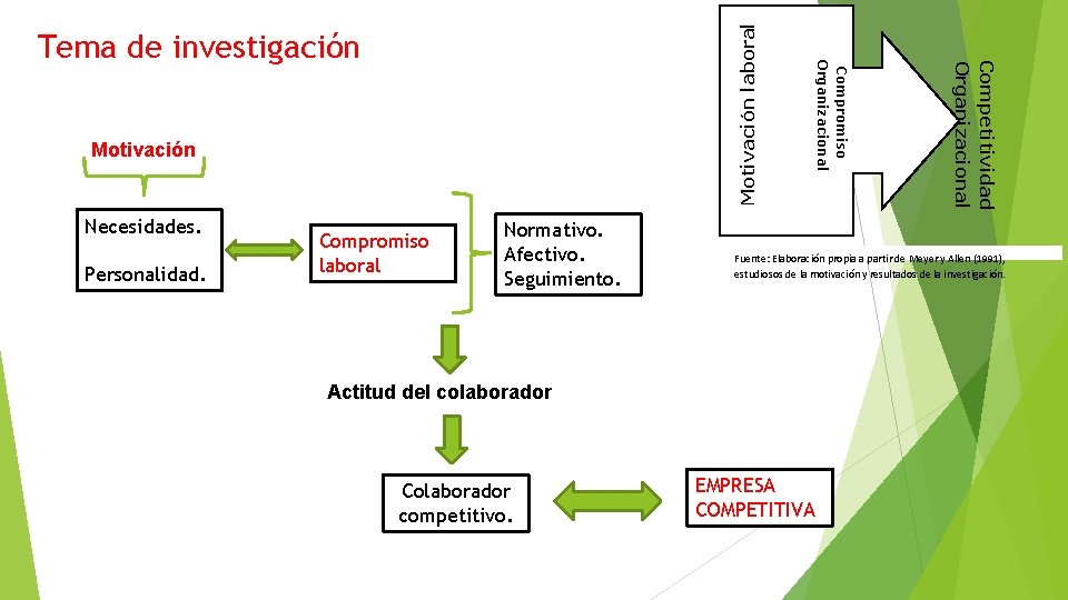 Necesidades. Personalidad. Motivación laboral Compromiso laboral Normativo. Afectivo. Seguimiento. Fuente: Elaboración propia a partir