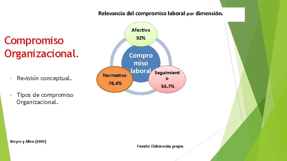 Relevancia del compromiso laboral por dimensión. Afectivo Compromiso Organizacional. • Revisión conceptual. • Tipos