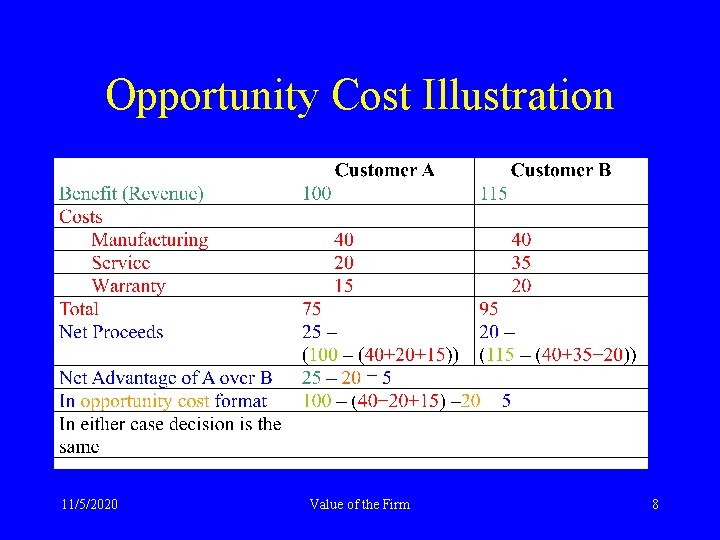 Opportunity Cost Illustration 11/5/2020 Value of the Firm 8 