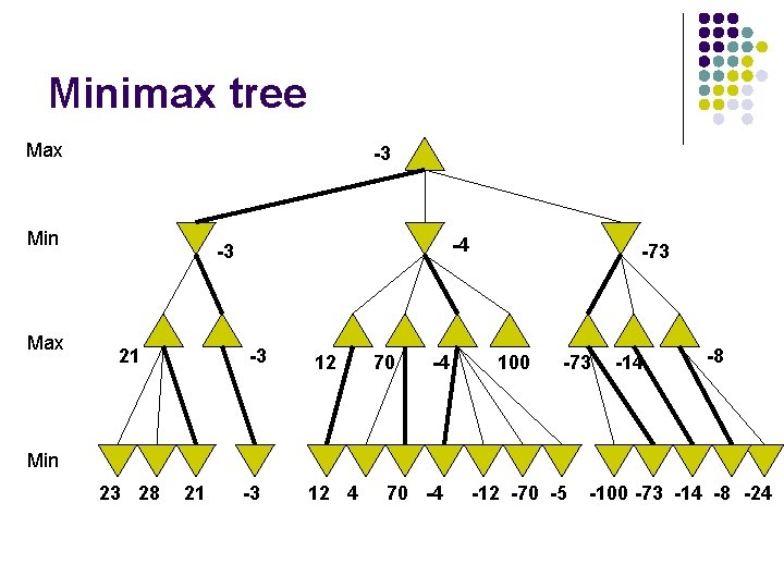 Minimax tree Max -3 Min Max -4 -3 21 -3 12 70 -4 -73