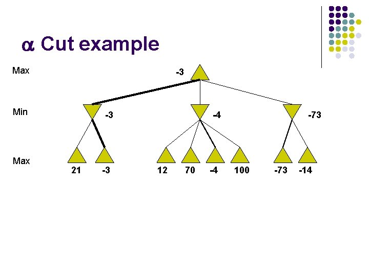 a Cut example Max -3 Min Max -3 21 -3 -4 12 70 -4