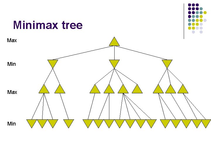 Minimax tree Max Min 