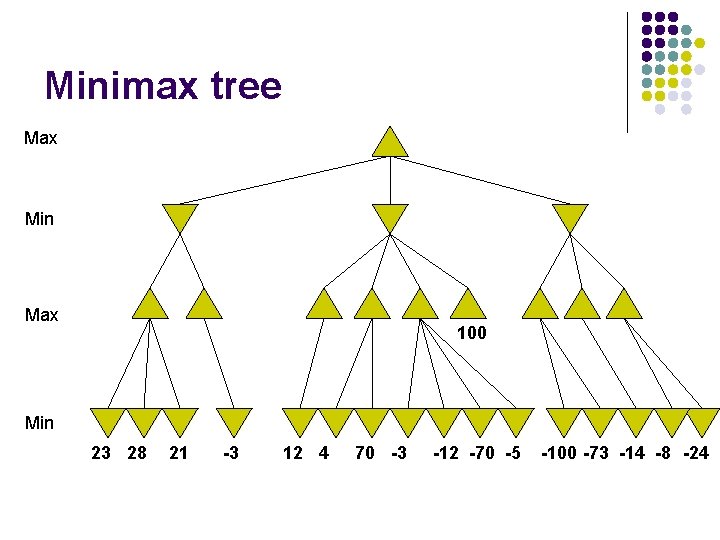 Minimax tree Max Min Max 100 Min 23 28 21 -3 12 4 70