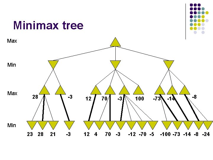 Minimax tree Max Min Max 28 -3 12 70 -3 100 -73 -14 -8