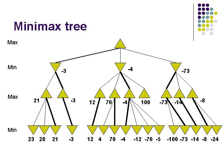 Minimax tree Max Min Max -4 -3 21 -3 12 70 -4 -73 100
