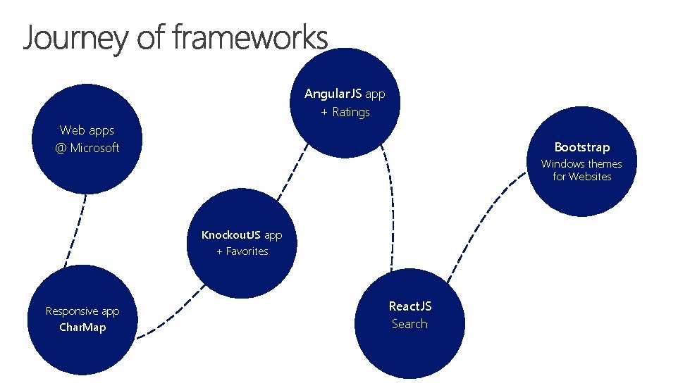 Angular. JS app + Ratings Web apps @ Microsoft Bootstrap Windows themes for Websites