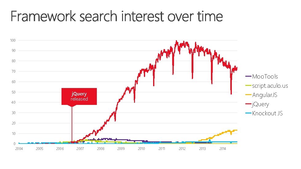 100 90 80 70 Moo. Tools 60 50 script. aculo. us Angular. JS j.
