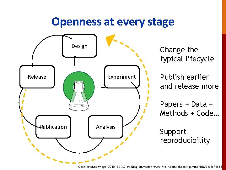 Openness at every stage Design Release Change the typical lifecycle Experiment Publish earlier and