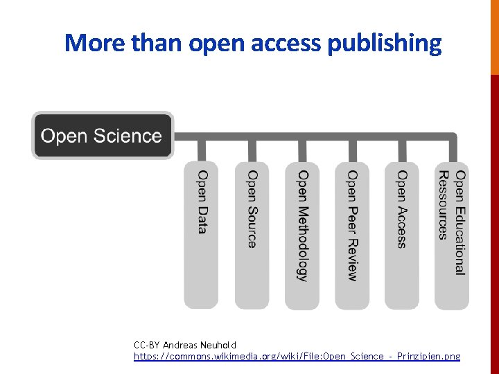 More than open access publishing CC-BY Andreas Neuhold https: //commons. wikimedia. org/wiki/File: Open_Science_-_Prinzipien. png