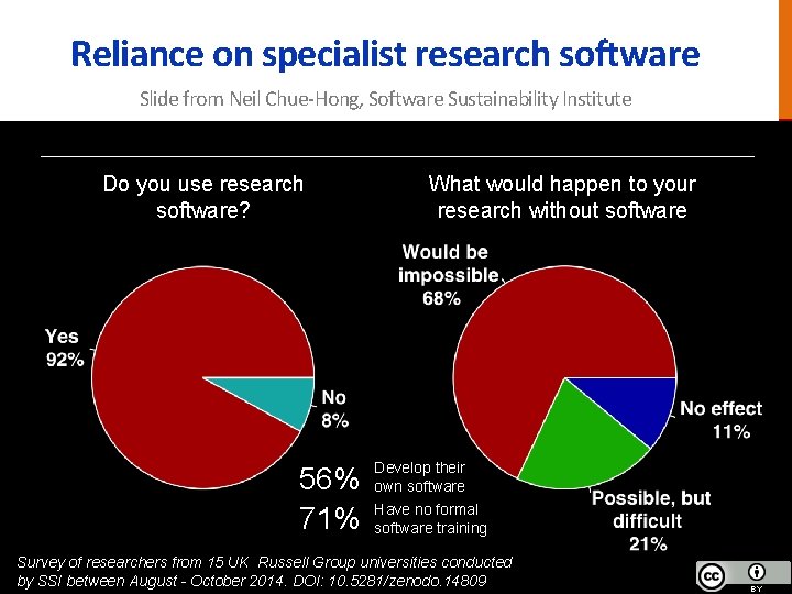 Reliance on specialist research software Slide from Neil Chue-Hong, Software Sustainability Institute Do you