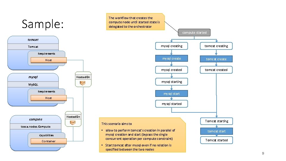 The workflow that creates the compute node until started state is delegated to the