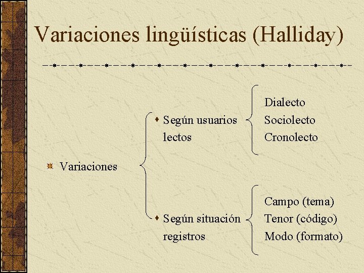 Variaciones lingüísticas (Halliday) s Según usuarios lectos Dialecto Sociolecto Cronolecto s Según situación registros