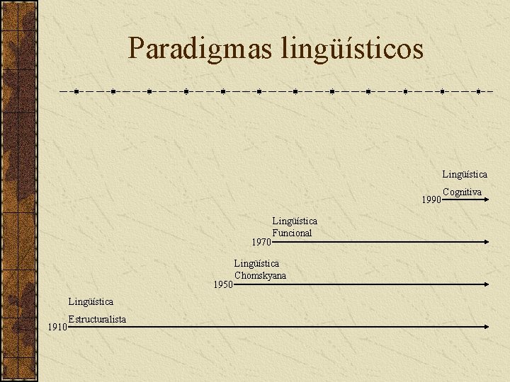 Paradigmas lingüísticos Lingüística 1990 1970 1950 Lingüística 1910 Estructuralista Lingüística Funcional Lingüística Chomskyana Cognitiva