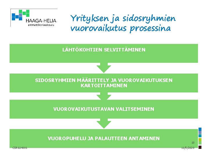 Yrityksen ja sidosryhmien vuorovaikutus prosessina LÄHTÖKOHTIEN SELVITTÄMINEN SIDOSRYHMIEN MÄÄRITTELY JA VUOROVAIKUTUKSEN KARTOITTAMINEN VUOROVAIKUTUSTAVAN VALITSEMINEN