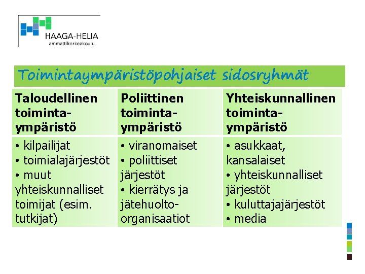 Toimintaympäristöpohjaiset sidosryhmät Taloudellinen toimintaympäristö Poliittinen toimintaympäristö Yhteiskunnallinen toimintaympäristö • kilpailijat • toimialajärjestöt • muut