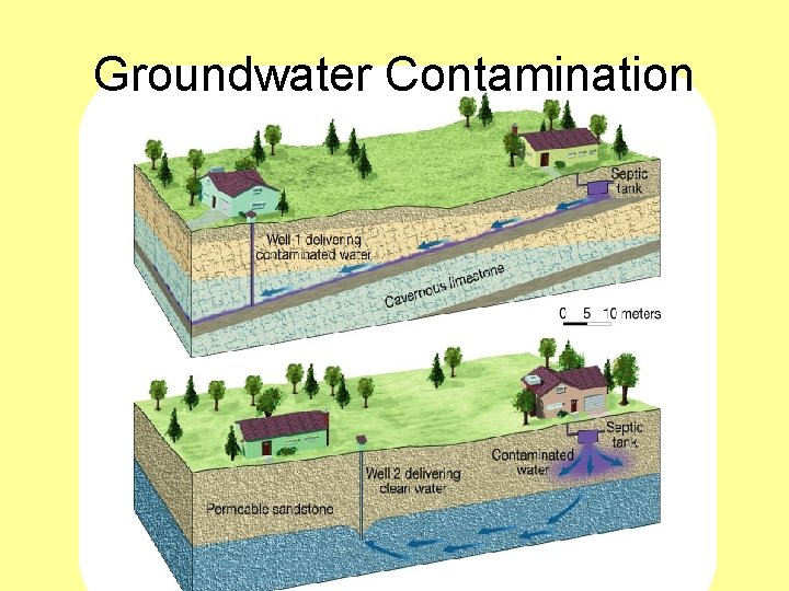 Groundwater Contamination 