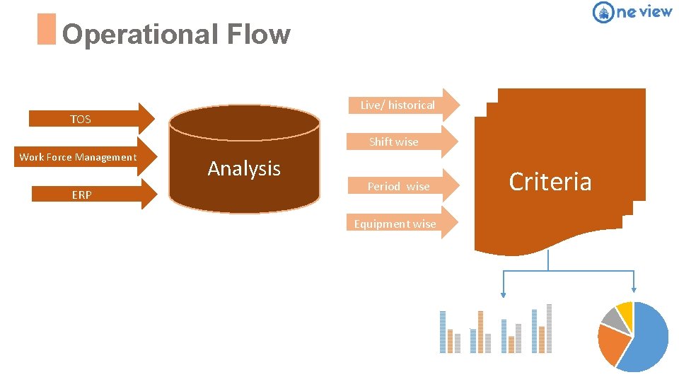 Operational Flow Live/ historical TOS Shift wise Work Force Management ERP Analysis Period wise
