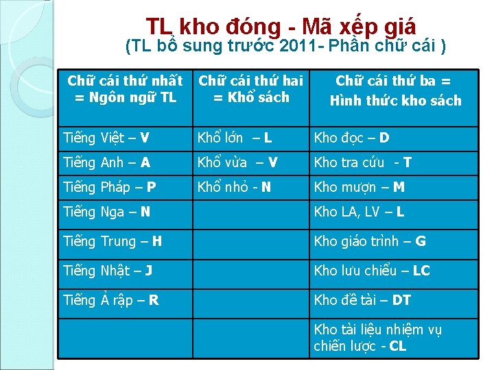 TL kho đóng Mã xếp giá (TL bổ sung trước 2011 Phần chữ cái
