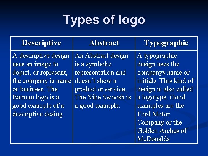 Types of logo Descriptive Abstract Typographic A descriptive design uses an image to depict,