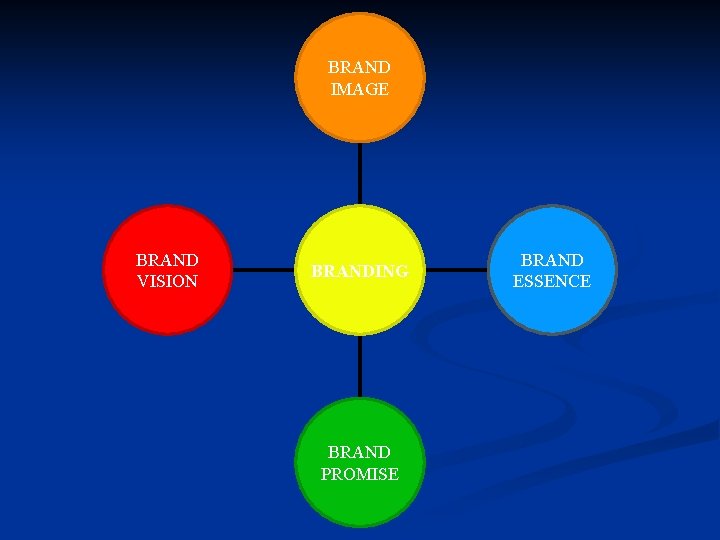 BRAND IMAGE BRAND VISION BRANDING BRAND PROMISE BRAND ESSENCE 