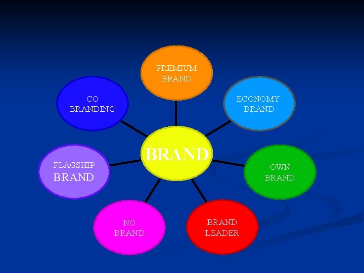 PREMIUM BRAND CO BRANDING FLAGSHIP ECONOMY BRAND NO BRAND LEADER OWN BRAND 