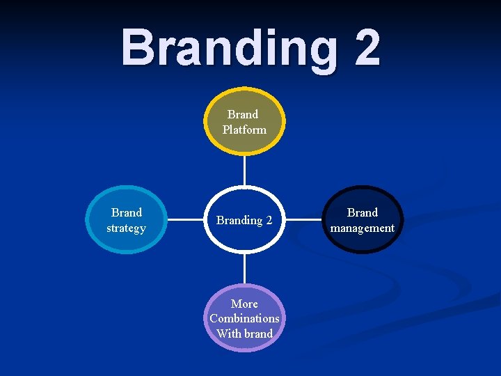 Branding 2 Brand Platform Brand strategy Branding 2 More Combinations With brand Brand management