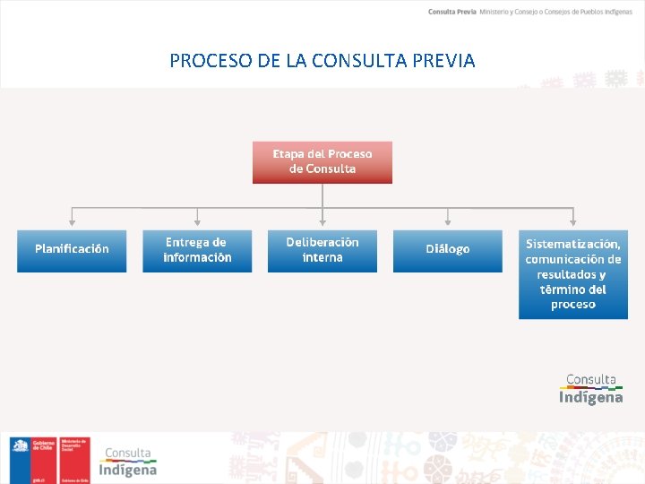 PROCESO DE LA CONSULTA PREVIA 
