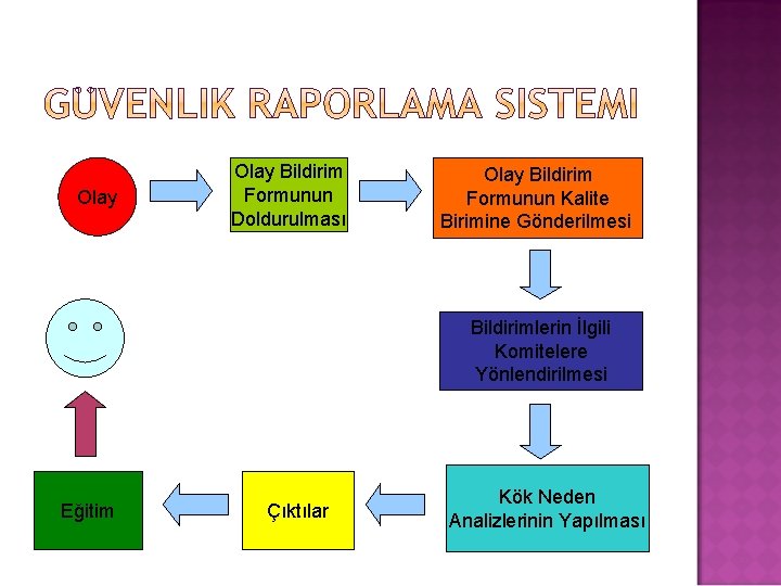 Olay Bildirim Formunun Doldurulması Olay Bildirim Formunun Kalite Birimine Gönderilmesi Bildirimlerin İlgili Komitelere Yönlendirilmesi