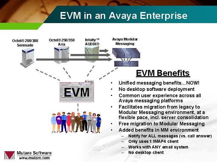 EVM in an Avaya Enterprise Octel® 200/300 Serenade Octel® 250/350 Aria Intuity™ AUDIX® Avaya