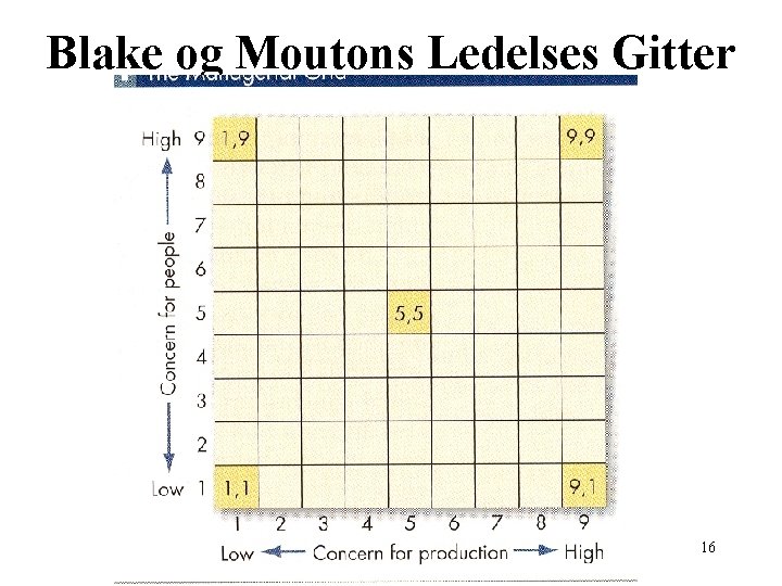 Blake og Moutons Ledelses Gitter 16 