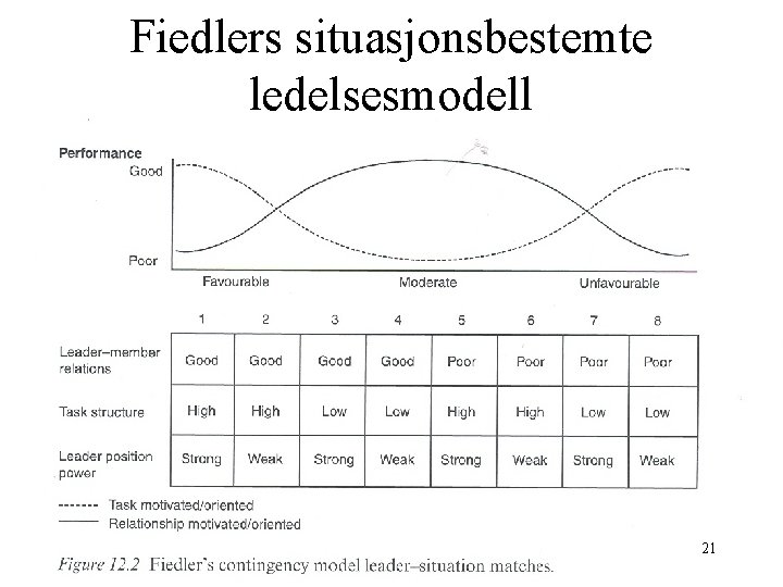 Fiedlers situasjonsbestemte ledelsesmodell 21 