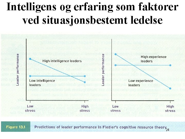 Intelligens og erfaring som faktorer ved situasjonsbestemt ledelse 24 