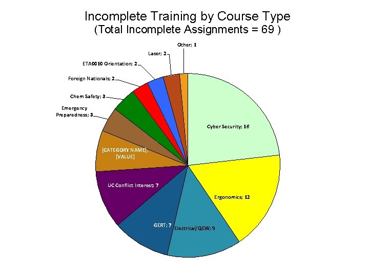 Incomplete Training by Course Type (Total Incomplete Assignments = 69 ) Other; 1 Laser;