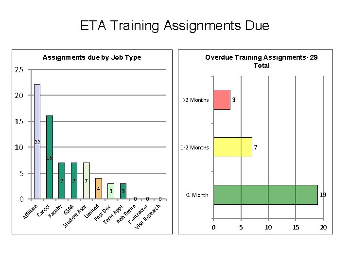 ETA Training Assignments Due Overdue Training Assignments- 29 Total Assignments due by Job Type