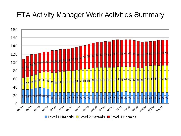 ETA Activity Manager Work Activities Summary 180 160 140 120 100 51 65 65