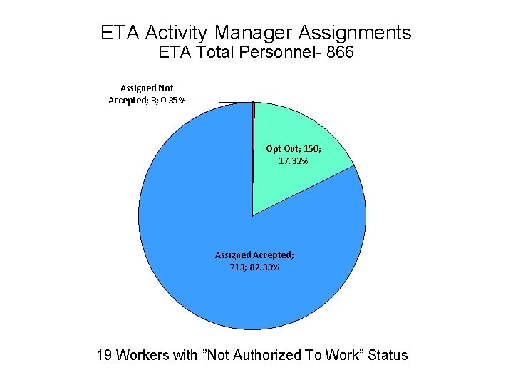 ETA Activity Manager Assignments ETA Total Personnel- 866 Assigned Not Accepted; 3; 0. 35%