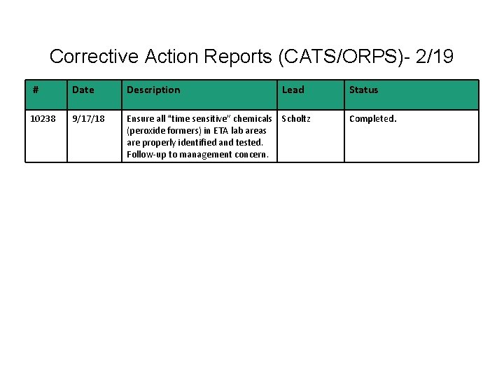 Corrective Action Reports (CATS/ORPS)- 2/19 # Date Description Lead Status 10238 9/17/18 Ensure all