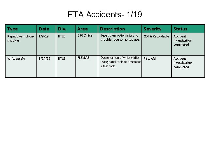 ETA Accidents- 1/19 Type Date Div. Area Description Severity Status Repetitive motionshoulder 1/9/19 BTUS