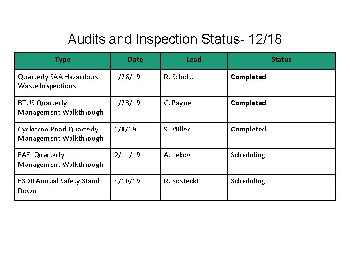 Audits and Inspection Status- 12/18 Type Date Lead Status Quarterly SAA Hazardous Waste Inspections