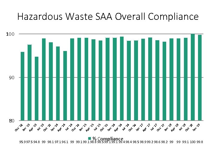 Hazardous Waste SAA Overall Compliance 100 90 Oc t' 12 Ja n '1 Ap