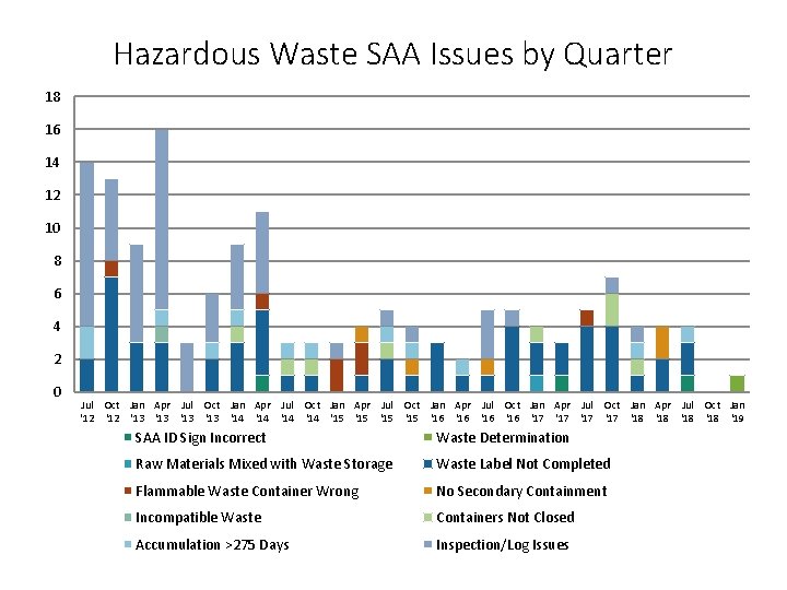 Hazardous Waste SAA Issues by Quarter 18 16 14 12 10 8 6 4